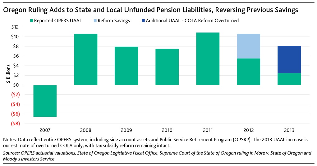 OPERS liabilities (source: Moody's)